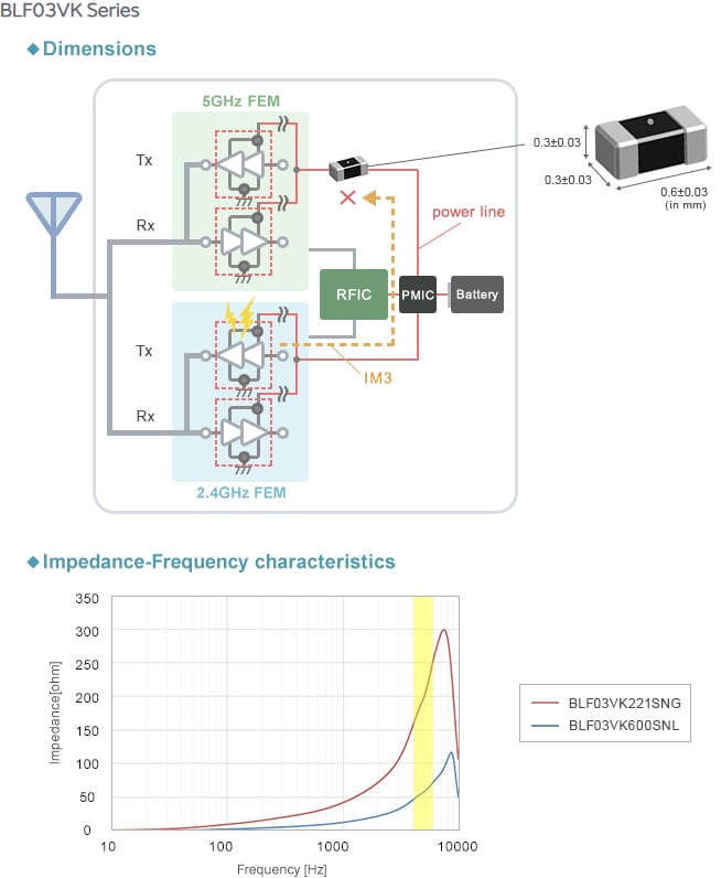 Murata Mesures de suppression du bruit pour le Wi-Fi 6